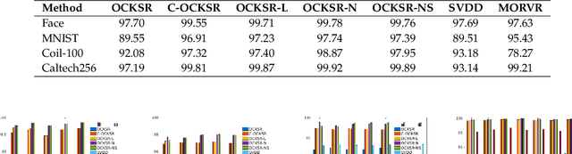 Figure 2 for Multi-Task Kernel Null-Space for One-Class Classification