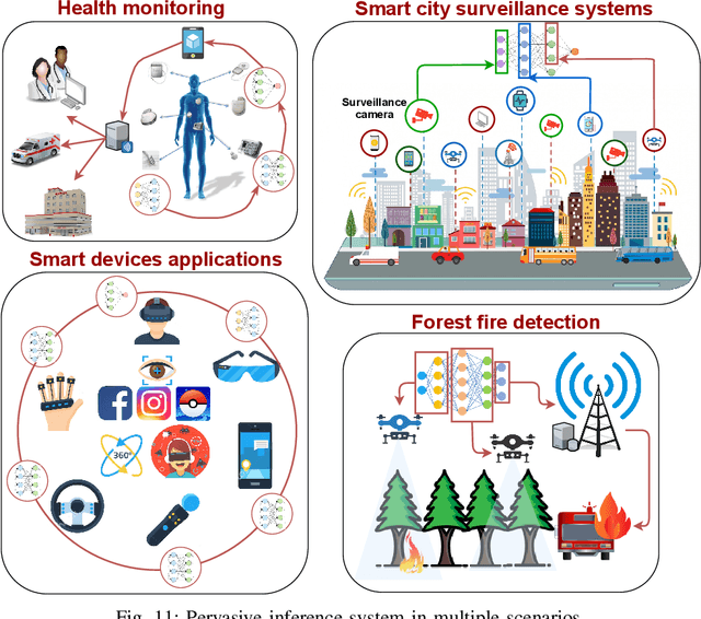 Figure 3 for Pervasive AI for IoT Applications: Resource-efficient Distributed Artificial Intelligence