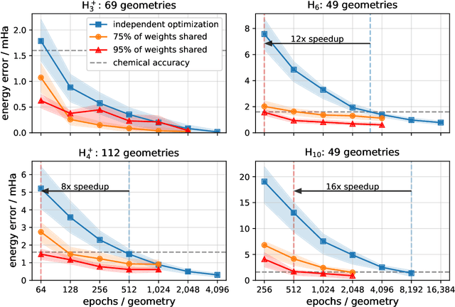 Figure 3 for Solving the electronic Schrödinger equation for multiple nuclear geometries with weight-sharing deep neural networks