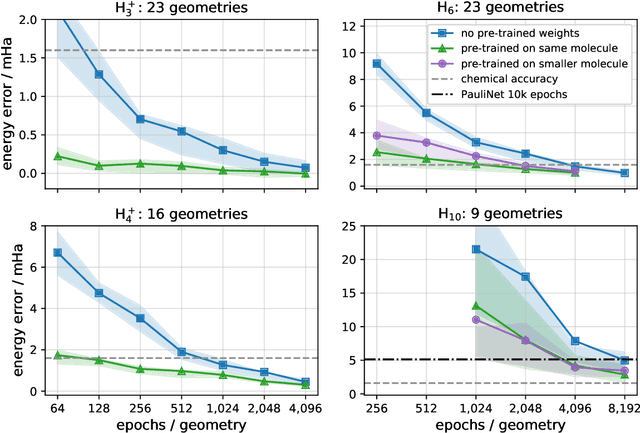 Figure 4 for Solving the electronic Schrödinger equation for multiple nuclear geometries with weight-sharing deep neural networks