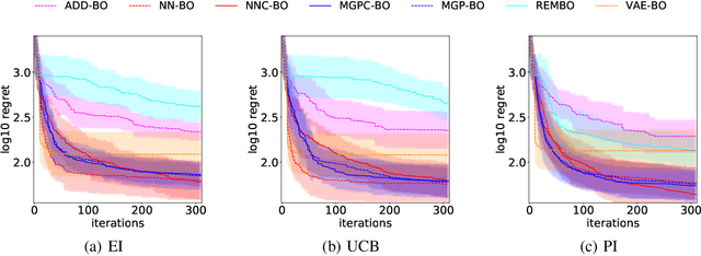 Figure 2 for High-Dimensional Bayesian Optimization with Manifold Gaussian Processes