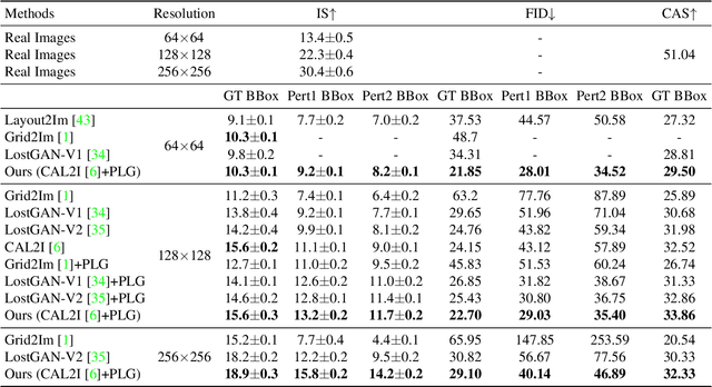 Figure 2 for Interactive Image Synthesis with Panoptic Layout Generation