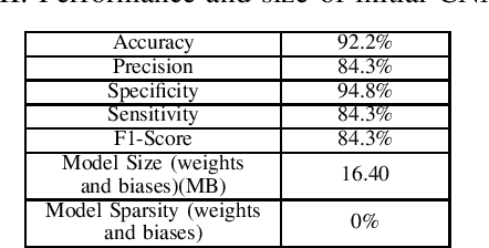 Figure 4 for Atrial Fibrillation Detection Using Weight-Pruned, Log-Quantised Convolutional Neural Networks