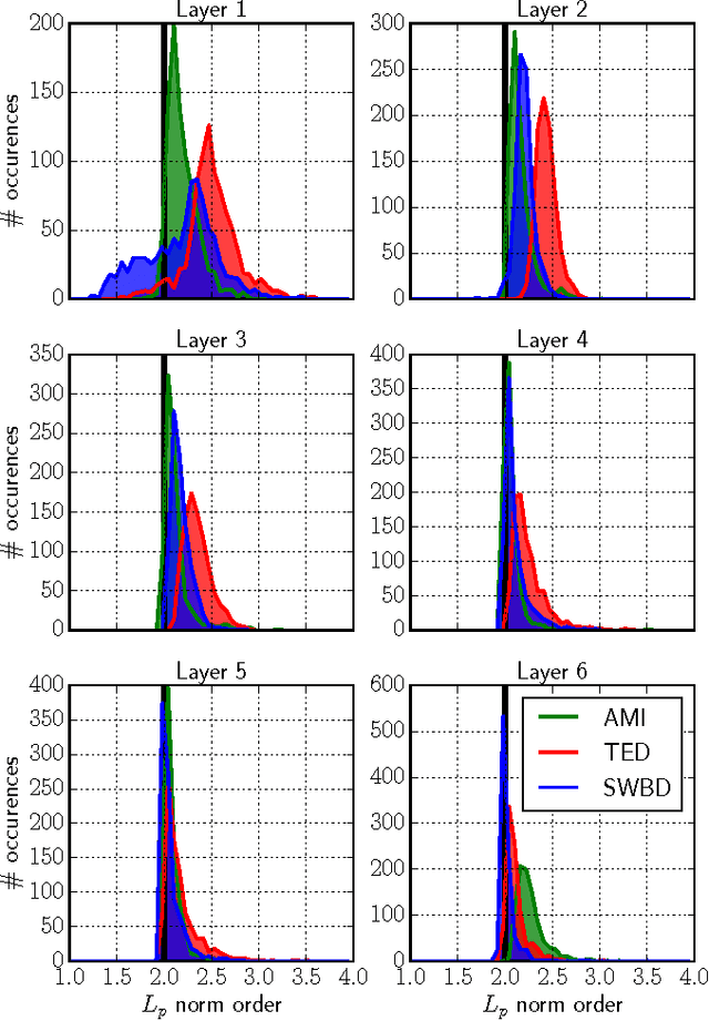 Figure 3 for Differentiable Pooling for Unsupervised Acoustic Model Adaptation