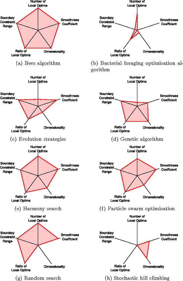 Figure 2 for Fitness Landscape-Based Characterisation of Nature-Inspired Algorithms
