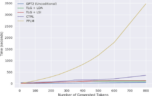 Figure 1 for Topical Language Generation using Transformers