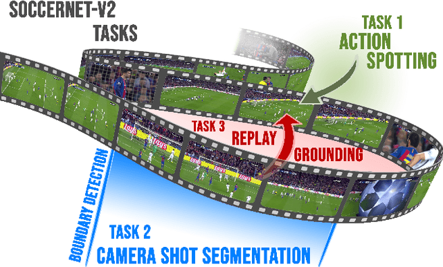 Figure 1 for SoccerNet-v2 : A Dataset and Benchmarks for Holistic Understanding of Broadcast Soccer Videos