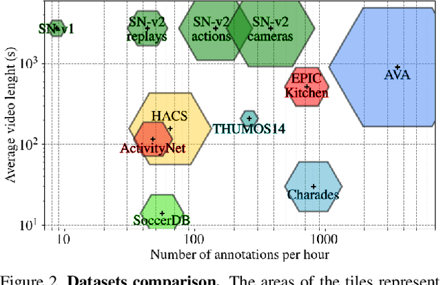 Figure 3 for SoccerNet-v2 : A Dataset and Benchmarks for Holistic Understanding of Broadcast Soccer Videos