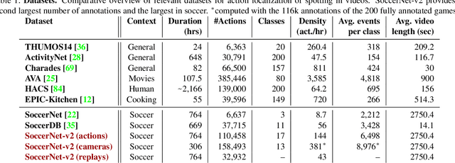 Figure 2 for SoccerNet-v2 : A Dataset and Benchmarks for Holistic Understanding of Broadcast Soccer Videos