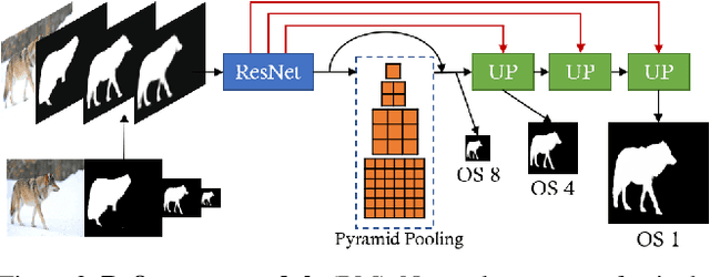 Figure 3 for CascadePSP: Toward Class-Agnostic and Very High-Resolution Segmentation via Global and Local Refinement