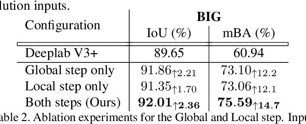 Figure 4 for CascadePSP: Toward Class-Agnostic and Very High-Resolution Segmentation via Global and Local Refinement