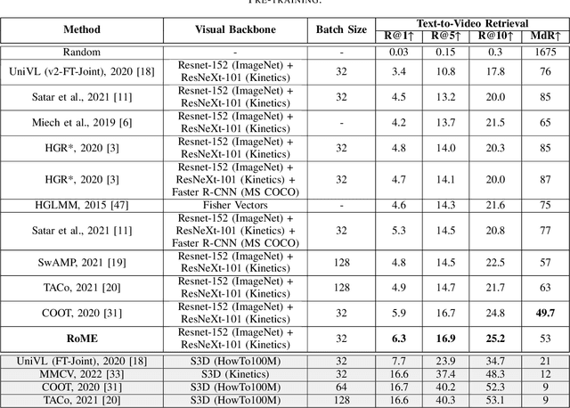 Figure 3 for RoME: Role-aware Mixture-of-Expert Transformer for Text-to-Video Retrieval