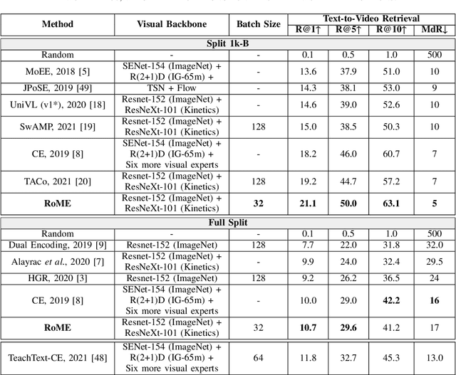 Figure 4 for RoME: Role-aware Mixture-of-Expert Transformer for Text-to-Video Retrieval