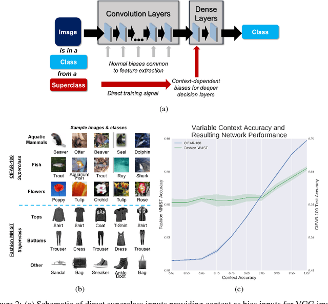 Figure 2 for Context-modulation of hippocampal dynamics and deep convolutional networks