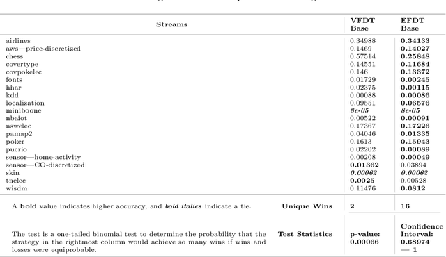 Figure 4 for An Eager Splitting Strategy for Online Decision Trees