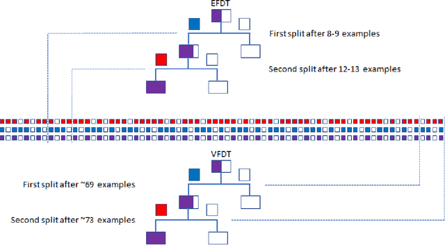 Figure 1 for An Eager Splitting Strategy for Online Decision Trees