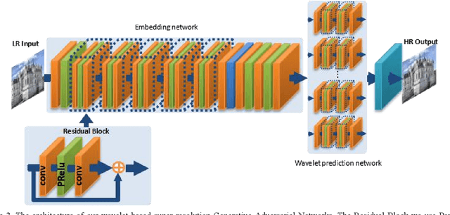 Figure 4 for Image Super-Resolution Using a Wavelet-based Generative Adversarial Network