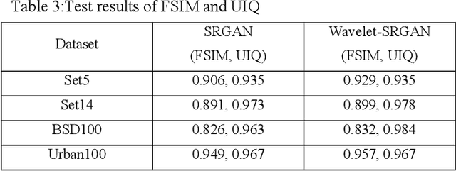 Figure 3 for Image Super-Resolution Using a Wavelet-based Generative Adversarial Network
