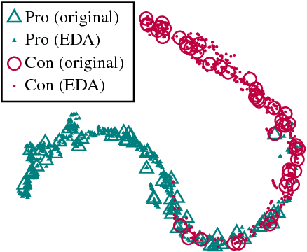 Figure 4 for EDA: Easy Data Augmentation Techniques for Boosting Performance on Text Classification Tasks
