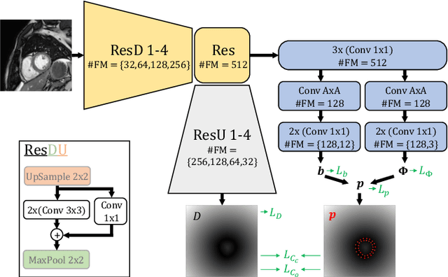 Figure 1 for Shape constrained CNN for segmentation guided prediction of myocardial shape and pose parameters in cardiac MRI