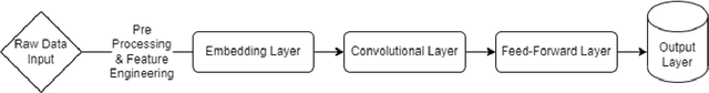Figure 1 for A Survey of Toxic Comment Classification Methods