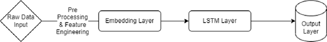 Figure 3 for A Survey of Toxic Comment Classification Methods