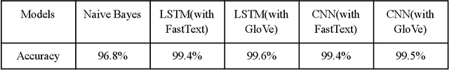 Figure 2 for A Survey of Toxic Comment Classification Methods
