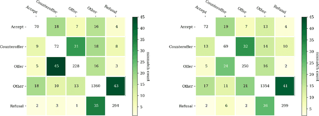 Figure 4 for Dialogue Act Classification in Group Chats with DAG-LSTMs