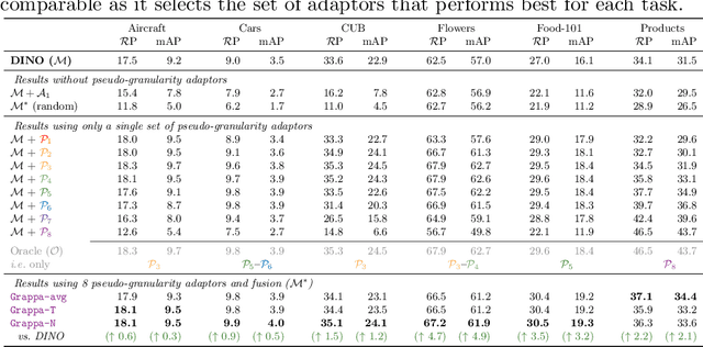 Figure 4 for Granularity-aware Adaptation for Image Retrieval over Multiple Tasks