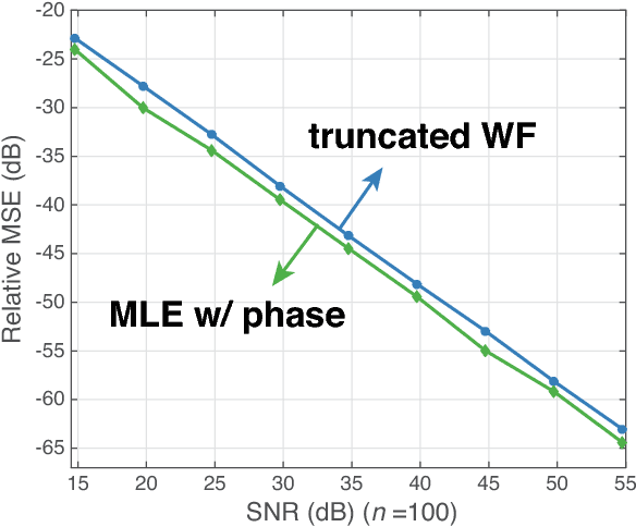 Figure 3 for Solving Random Quadratic Systems of Equations Is Nearly as Easy as Solving Linear Systems