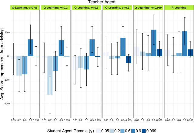 Figure 4 for Learning to Teach Reinforcement Learning Agents