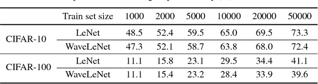 Figure 2 for Deep Learning in the Wavelet Domain