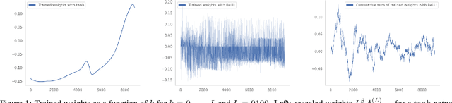 Figure 1 for Scaling Properties of Deep Residual Networks