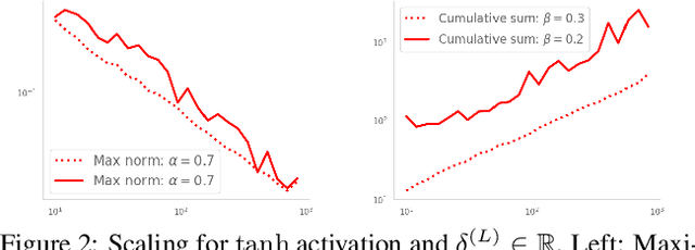 Figure 3 for Scaling Properties of Deep Residual Networks