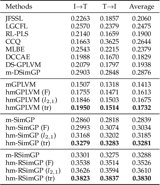 Figure 2 for Harmonized Multimodal Learning with Gaussian Process Latent Variable Models