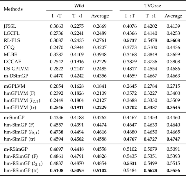 Figure 4 for Harmonized Multimodal Learning with Gaussian Process Latent Variable Models