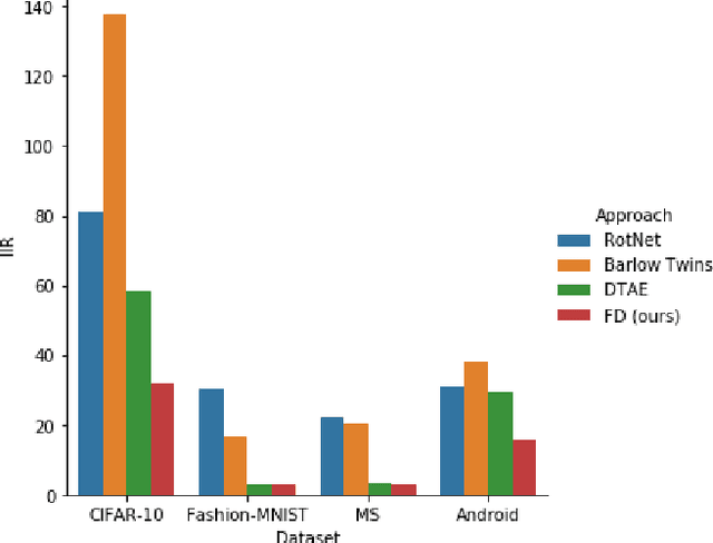 Figure 4 for Feature Decoupling in Self-supervised Representation Learning for Open Set Recognition