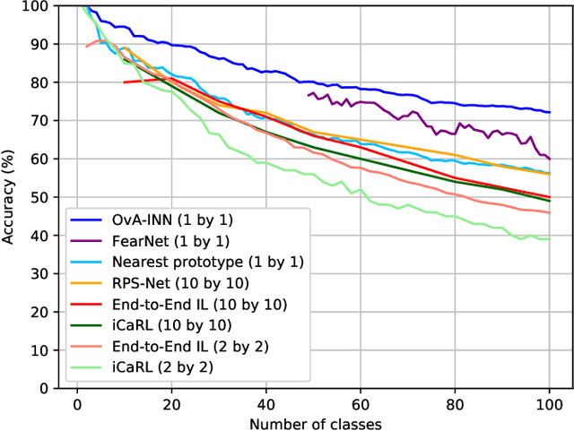 Figure 2 for OvA-INN: Continual Learning with Invertible Neural Networks