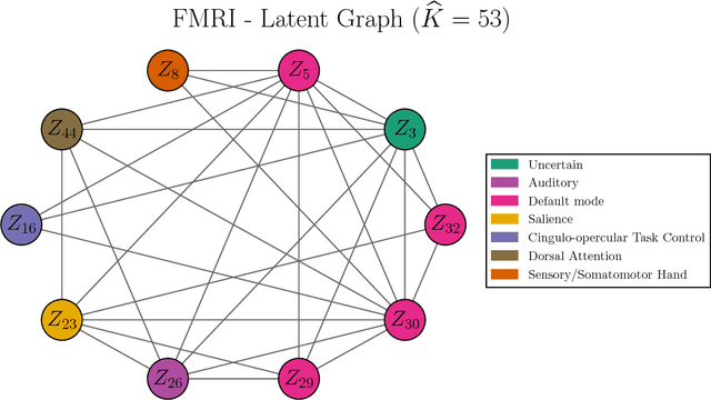 Figure 2 for High-Dimensional Inference for Cluster-Based Graphical Models