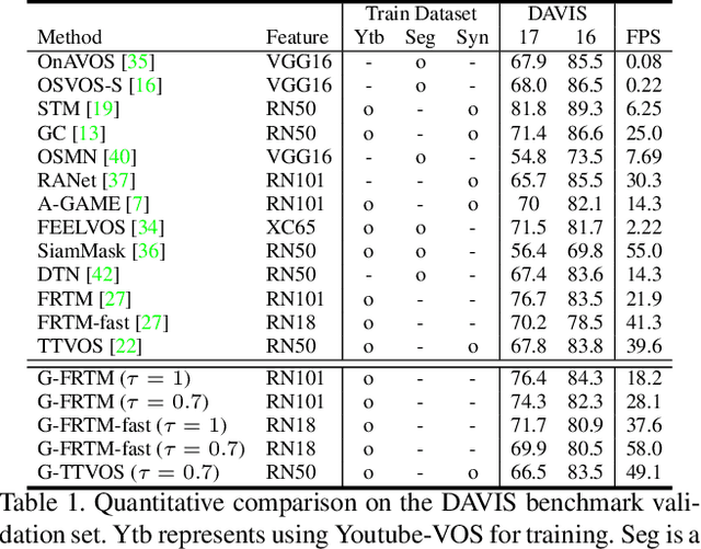 Figure 2 for Learning Dynamic Network Using a Reuse Gate Function in Semi-supervised Video Object Segmentation