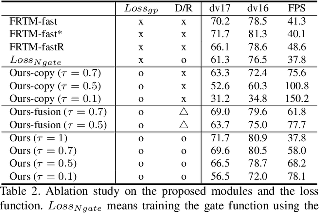 Figure 4 for Learning Dynamic Network Using a Reuse Gate Function in Semi-supervised Video Object Segmentation