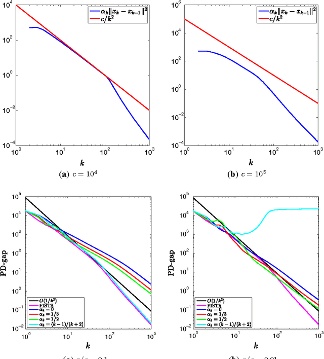 Figure 3 for An inertial forward-backward algorithm for monotone inclusions