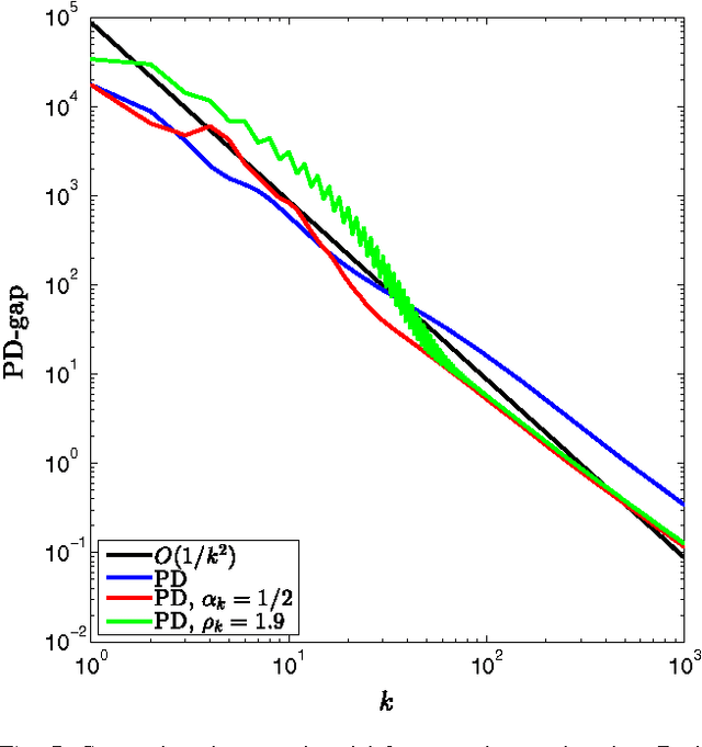 Figure 4 for An inertial forward-backward algorithm for monotone inclusions