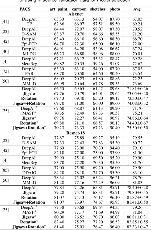 Figure 4 for Self-Supervised Learning Across Domains