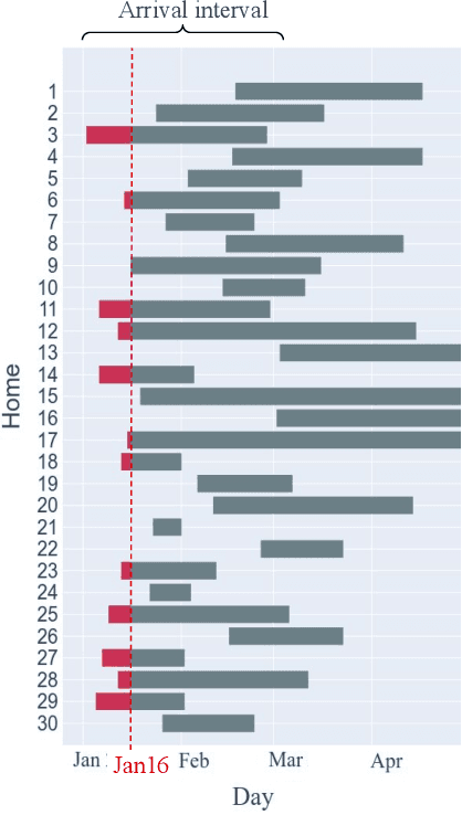 Figure 1 for Privacy-Preserving Learning of Human Activity Predictors in Smart Environments