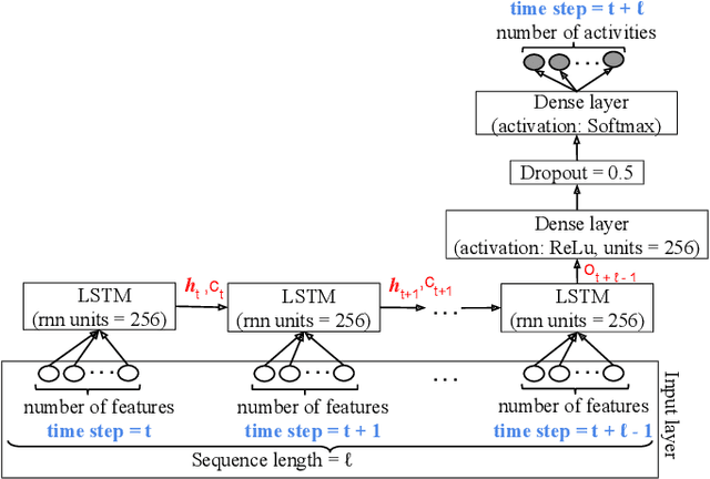 Figure 2 for Privacy-Preserving Learning of Human Activity Predictors in Smart Environments