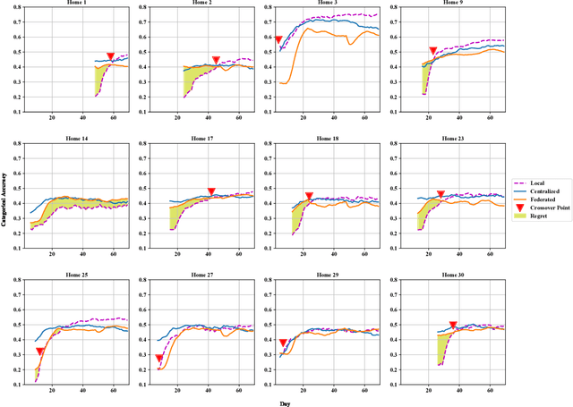 Figure 4 for Privacy-Preserving Learning of Human Activity Predictors in Smart Environments