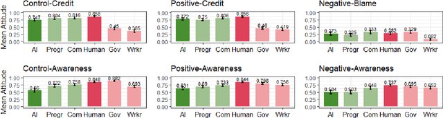 Figure 4 for Public Willingness to Get Vaccinated Against COVID-19: How AI-Developed Vaccines Can Affect Acceptance