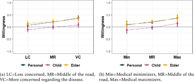 Figure 2 for Public Willingness to Get Vaccinated Against COVID-19: How AI-Developed Vaccines Can Affect Acceptance