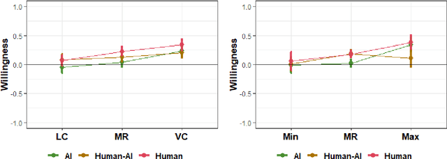 Figure 3 for Public Willingness to Get Vaccinated Against COVID-19: How AI-Developed Vaccines Can Affect Acceptance
